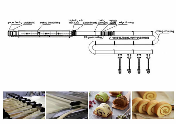 خط إنتاج سويسرول